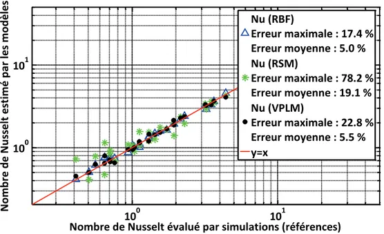 Figure I.18: Comparaison des différentes techniques de méta-modélisation pour l’étude de l’effet Marangoni 