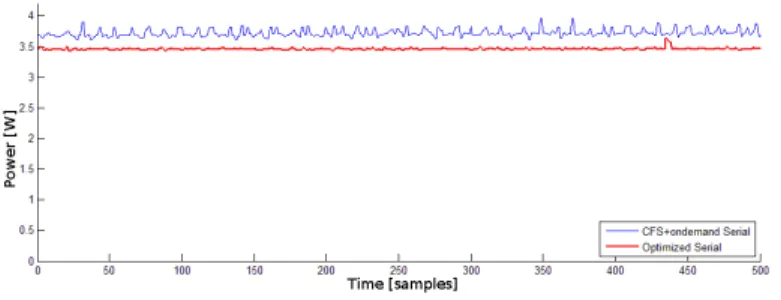 Fig. 13. Power trace from the mixed parallel application using default CFS and with power optimizer running on one thread