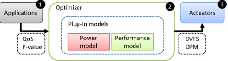 Fig. 2. Information flow from application to actuator