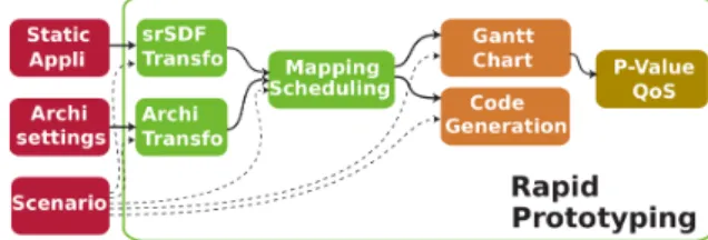 Fig. 7. Rapid prototyping description to extract QoS and P-value