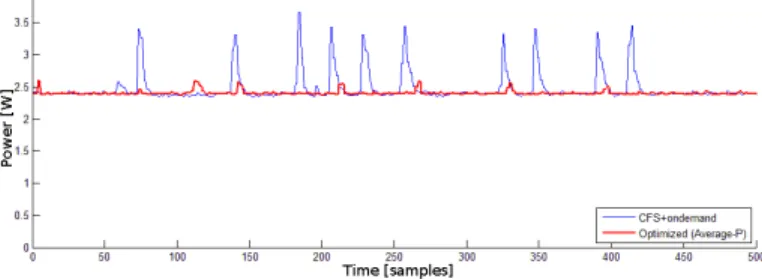 Fig. 12. Power trace from the mixed parallel application using default CFS and with power optimizer