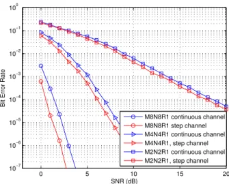 Fig. 5 shows that for R = 1 bps/Hz, the M8N8 scheme offers for BER = 10 − 4 a SNR gain of about 5.5 dB compared to the M4N4 scheme and 17 dB compared to the M2N2 scheme on the step channel