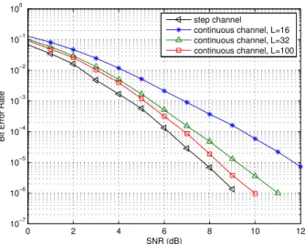 Fig. 7. Performance of the DSTM M4N4R1 scheme with different L .