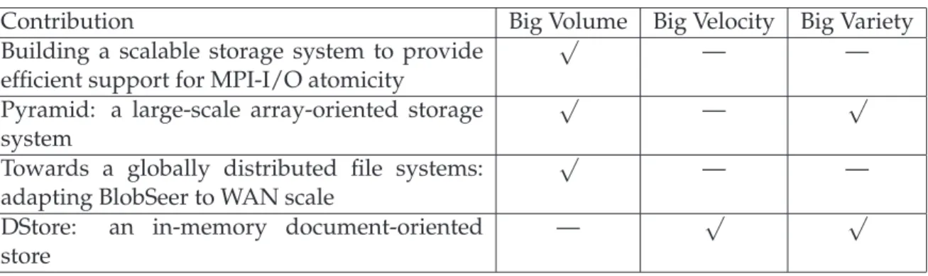 Table 2.1: Our contributions with regard to Big Data characteristics ( √