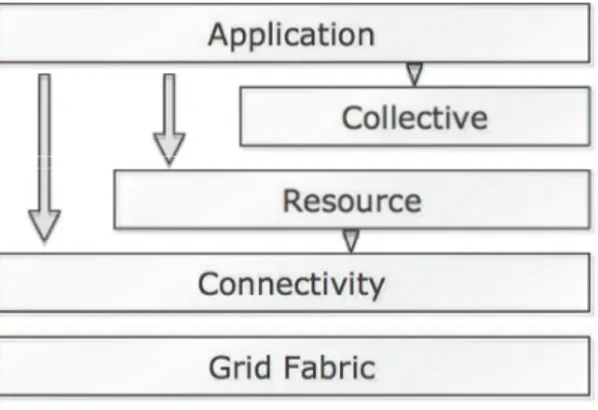 Figure 2.1: Generic Grid architecture.