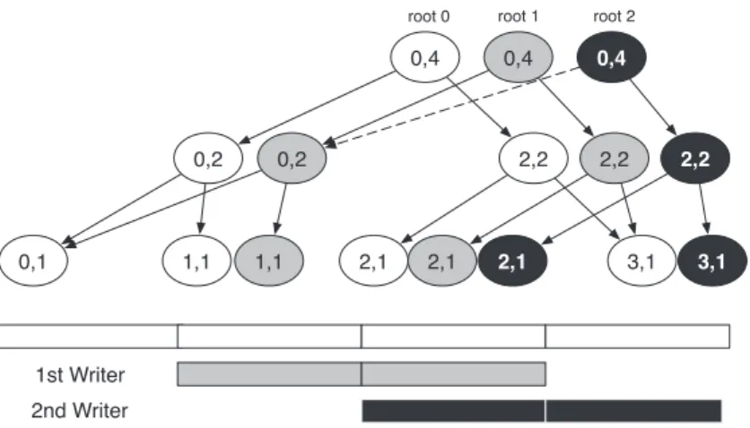 Figure 4.2: Metadata representation: whole subtrees are shared among snapshot versions.