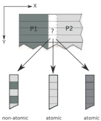 Figure 6.1: Problem description: partitioning of spatial domains into overlapped subdo- subdo-mains and the resulting I/O access patterns and consistency issues.