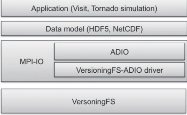 Figure 6.5: Integrating our versioning-oriented storage back-end to ROMIO.