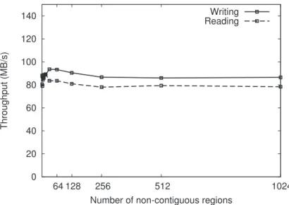 Figure 6.6: Scalability when the same amount of data needs to be written into an increasing number of non-contiguous regions: throughput is maintained almost constant.