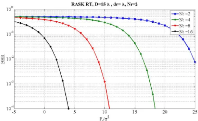 Figure 2. BER numerical result of a MIMO LOS TR-RASK transmission system, for d r = λ, d t = λ/2 and D = 15λ