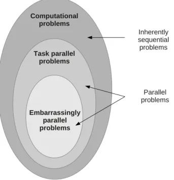 Figure 2.3.1: Rough classiﬁcation of computational problems from a parallelism point of view.