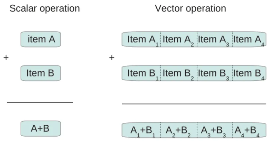 Figure 2.5.1: Diﬀerences between a scalar addition and a vector addition. In this example, the length of the vector registers is 4 machine words.