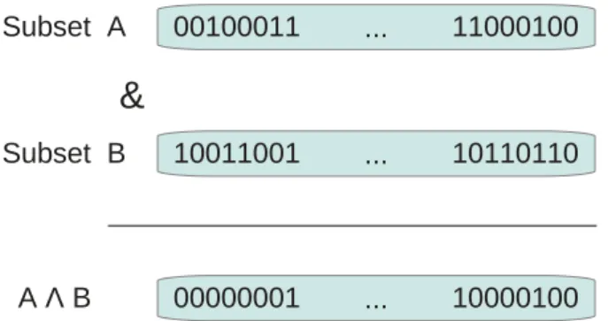 Figure 2.5.2: Bit parallel intersection of subsets. Using a logic and between these two bit vectors yields the expected result.