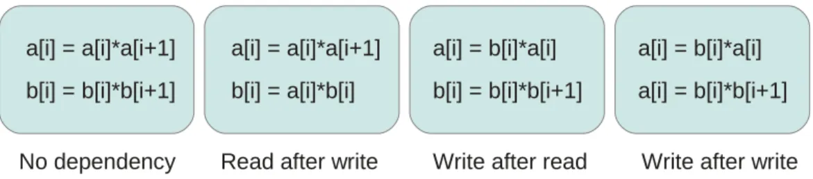 Figure 2.5.3: Examples of possible dependencies between two instructions.