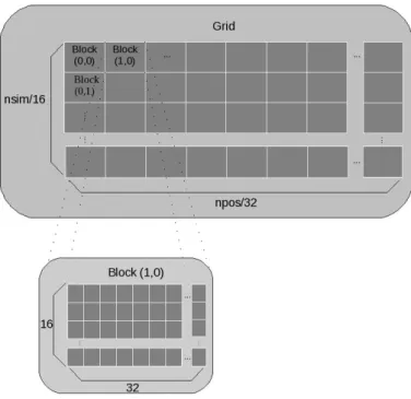 Figure 3.3.1: Example of gridiﬁcation on the GPU.
