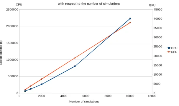 Figure 3.4.1: Evolution of the execution time with respect to the number of sim- sim-ulations.