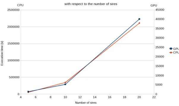 Figure 3.4.2: Evolution of the execution time with respect to the number of half-sib families.