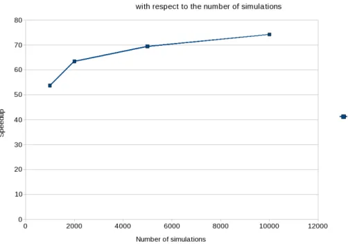 Figure 3.4.4: Speedup with respect to the number of simulations.