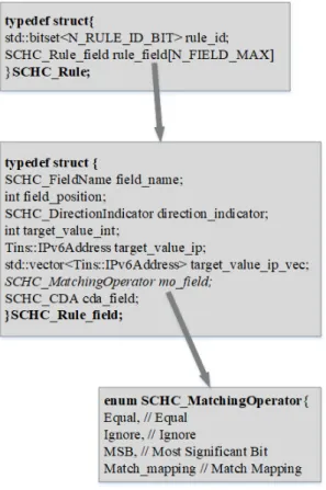 Fig. 5. SCHC Rule Structure.
