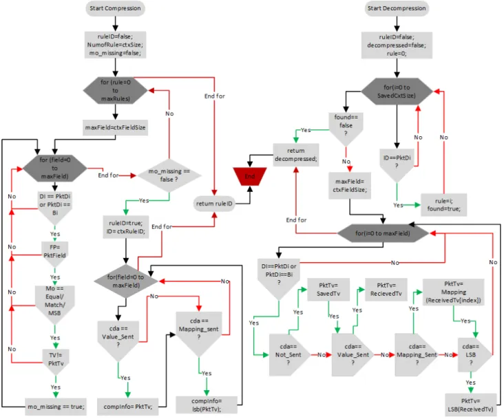 Fig. 6. SCHC Algorithm Structure for Compression and Decompression.