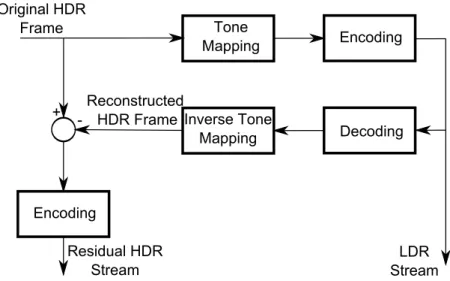Figure 2.17: Example of the workow of a backward compatible scalable HDR video codec.