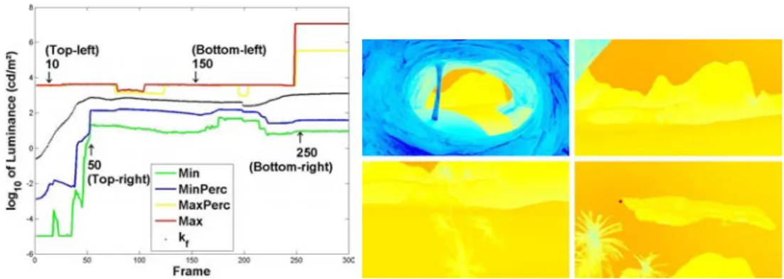Figure 4.1: Left: spatial and temporal contrasts in the Desert sequence. MinPerc and MaxPerc stand for minimum and maximum percentile, set at 1 % and 99 % respectively.