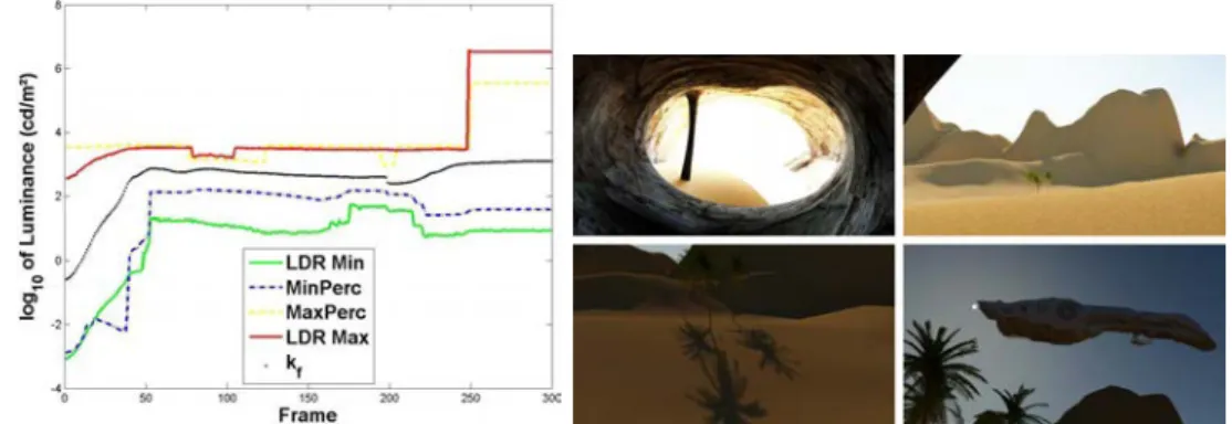Figure 4.2: Left: example of camera's exposure adaptation, the results were obtained using the camera TMO [Petit and Mantiuk, 2013]