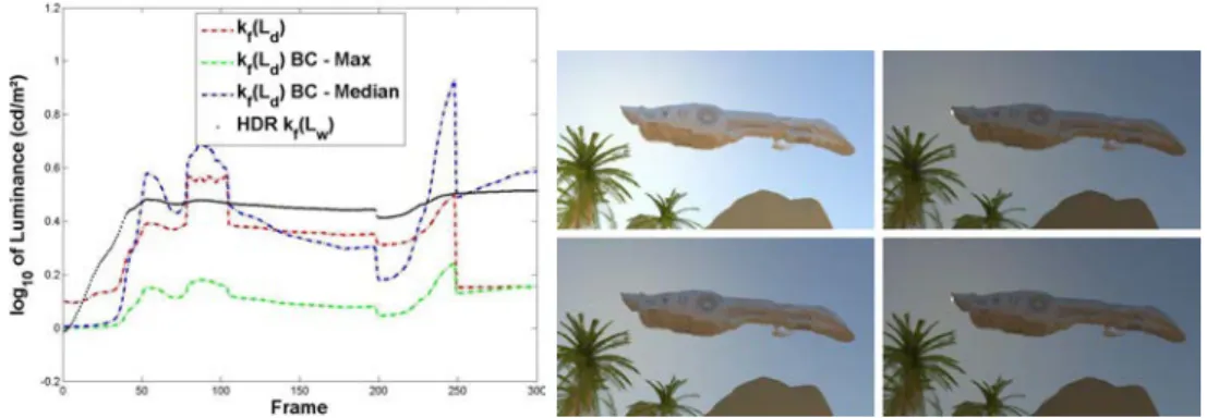 Figure 4.4: Left: geometric means of the HDR and tone mapped video sequence. Right, upper row: global ickering artifact occurring between frame 248 and 249 due to the appearance of the sun