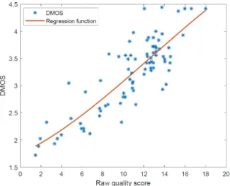 Fig. 4. Scatter plot of SC-IQA quality score versus DMOS