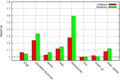 Figure 4: Speed-Up de la Memoization mat´erielle pour les applications s´electionn´ees 64k table d’entr´ee, Intel Ivy bridge 2.3 GHz.