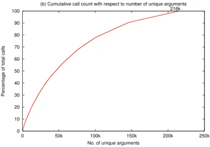 Figure 6: Reuse distance of arguments to j0 function in ATMI Goh