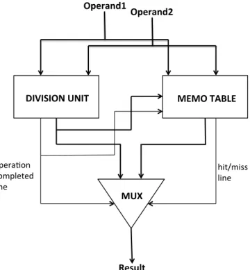 Figure 1.1: Division Unit using a MEMO Table
