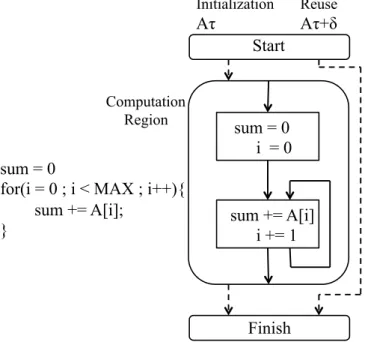 Figure 1.3: Scope of Region Based Memoization 1.1.4 Memoization in Programming Languages