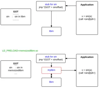 Figure 2.1: Intercepting dynamic call to sin Algorithm 1 Pseudo code for memoization