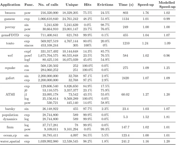 Table 2.3: Function call analysis Intel Ivy Bridge with GNU compiler and 64k table