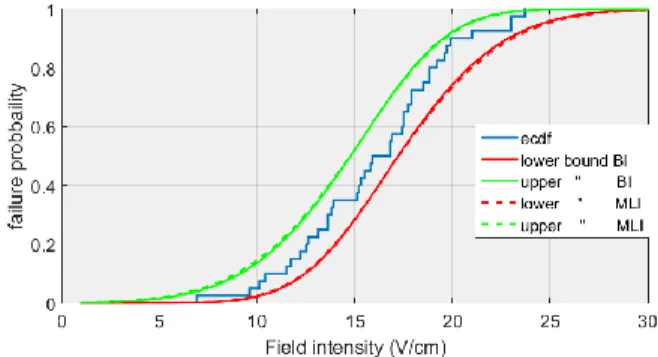 Fig. 6.  Empirical  distribution  (ecdf)  and  estimation  of  the  upper  and  lower  bound  of  the  failure  probability  for  both  inferrences  and  a  sample  of  20  equipment 