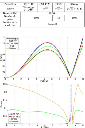 Table 3. Param`etres de simulation