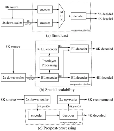 Fig. 1. Coding approaches that enable 8K signal to be delivered with 4K backward-compatibility.