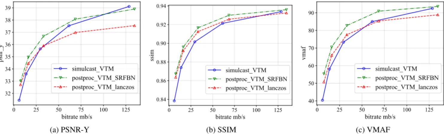 Fig. 3. Average rate-distortion curves on the five 8K video sequences of simulcast and pre/post-processing approaches.