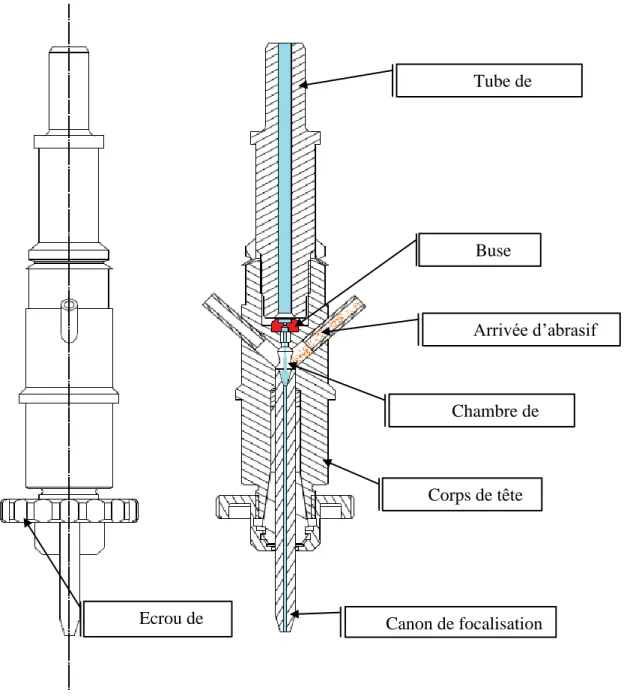 Figure 1.4 : Schéma de la tête de découpe en jet d’eau abrasif. 