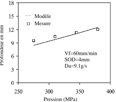 Figure 1.33 Evolution de la profondeur en fonction de la pression [72]  