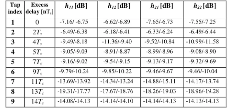 TABLE I.  A VERAGE  R ELATIVE  P OWER OF  E ACH  T AP FOR  M ODEL  B 
