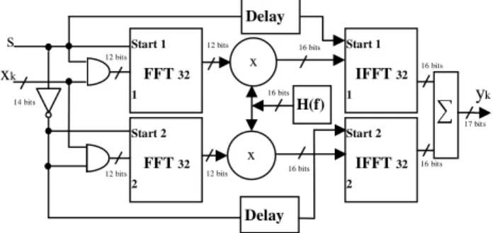 Figure 3. Sliding window truncation, from 17 to 14 bits.