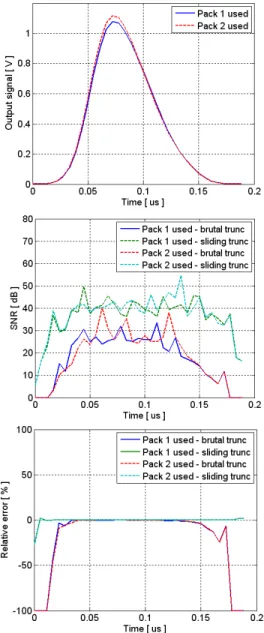 Figure 8. The Xilinx output signals for time domain architecture, the SNR and  the relative error