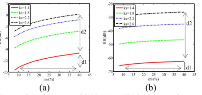 Figure 5. Behaviour of HH using RADARSAT-2 data in  term of mv and ks for incidence angle (a) 24°; (b) 49° 