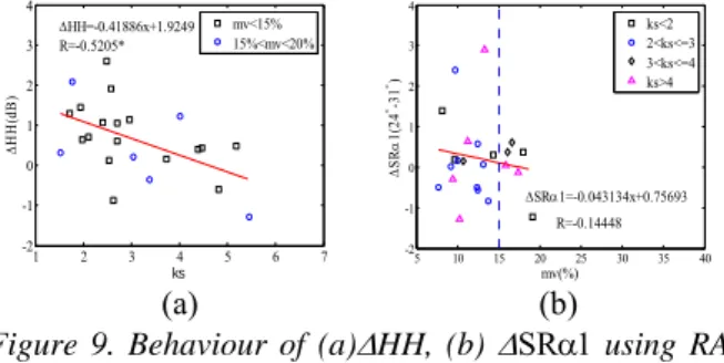 Figure 9. Behaviour of (a)ΔHH, (b) ΔSRα1 using RA- RA-DARSAT-2 data in term of ks and mv two incidence  an-gle 24 ° vs 49 °  