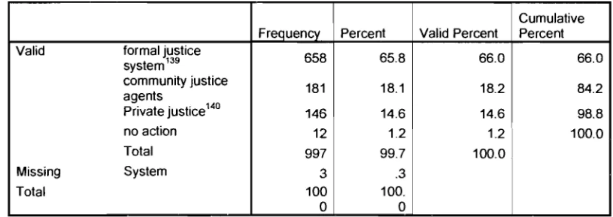Table 4.  Usual means of problem-/conflict-resolution in  two low income  communities in  Brazil (aggregated results) 