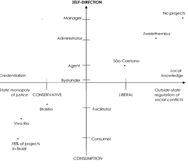 Figure 4. Relationship between ideational position, relative power of the  bureaucracy, and extent of citizen agency 