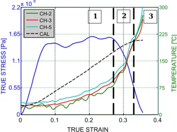 Figure 1.6 – Évolution de la contrainte et de la température en fonction de la déformation lors d’un essai de cisaillement (SCS) sur un Ti-6Al-4V (3000s -1 ) CHi :Températures mesurées et CAL : Températures calculées en régime adiabatique [Rittel 2008]