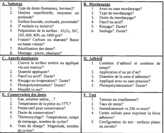 Tableau I: Variables pouvant influencer tes résultats des tests d’adhésion in vitro. Tiré de Pashley et aÏ